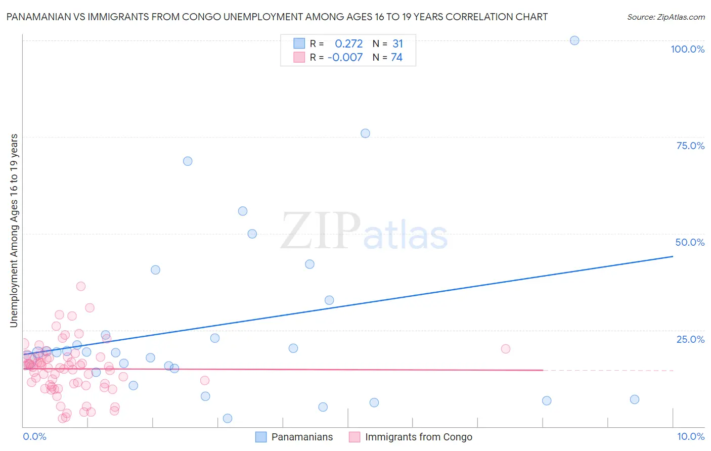 Panamanian vs Immigrants from Congo Unemployment Among Ages 16 to 19 years