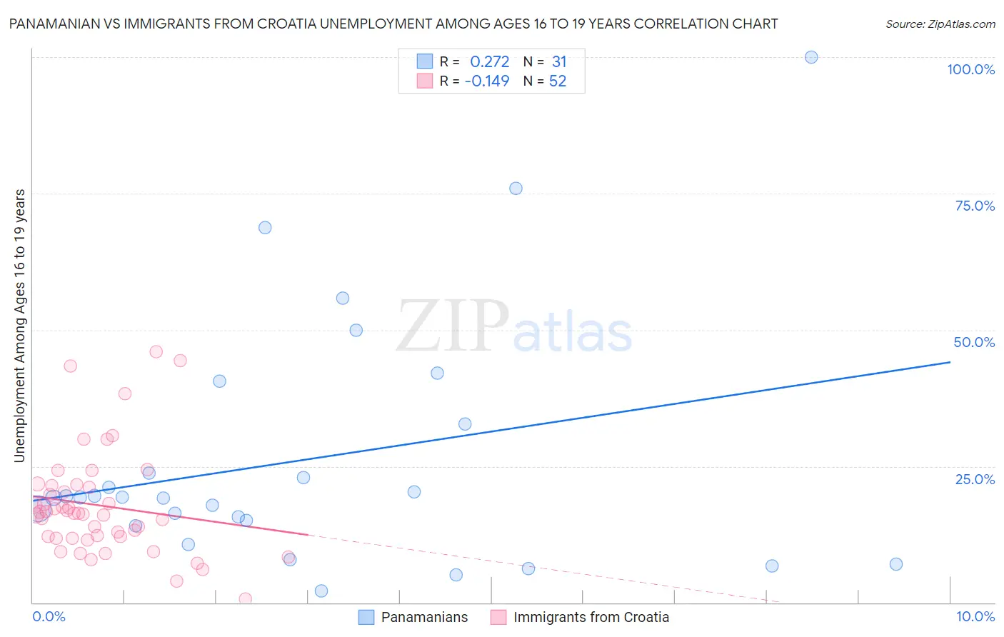 Panamanian vs Immigrants from Croatia Unemployment Among Ages 16 to 19 years