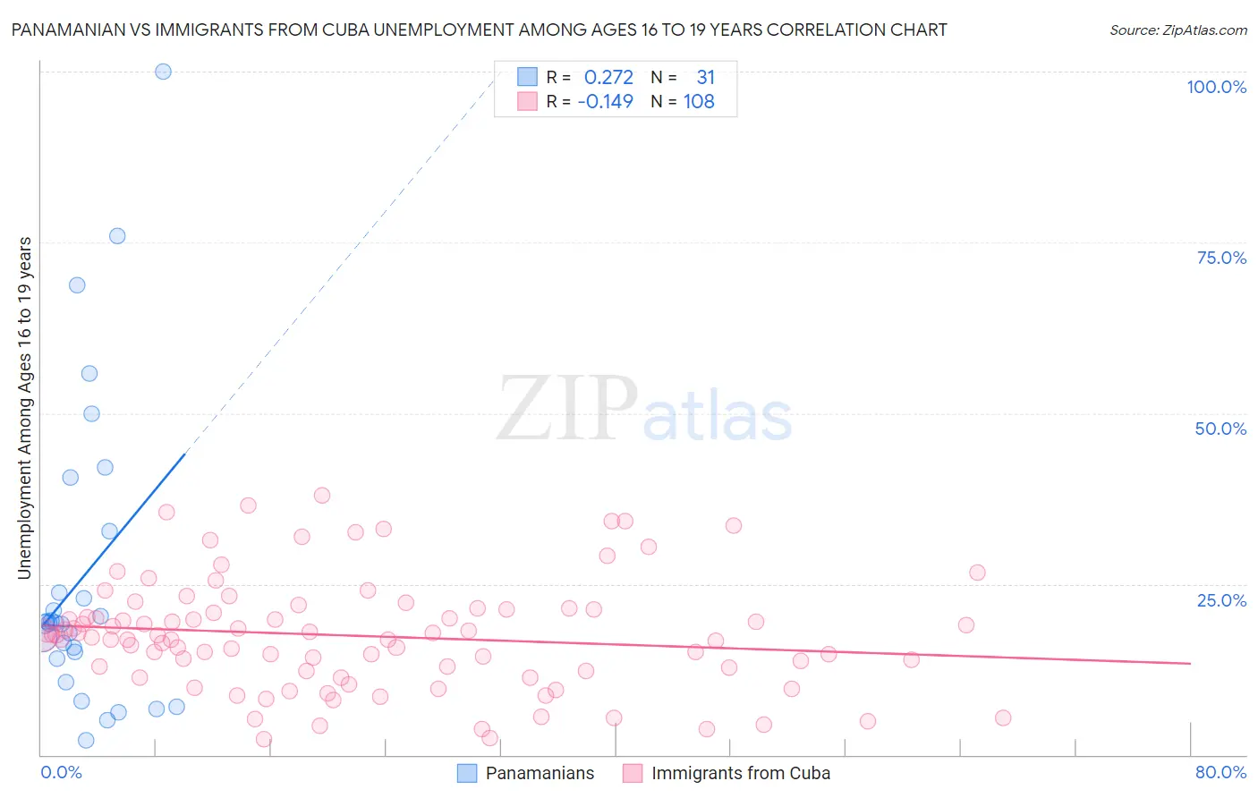 Panamanian vs Immigrants from Cuba Unemployment Among Ages 16 to 19 years