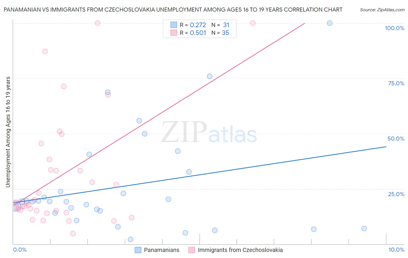 Panamanian vs Immigrants from Czechoslovakia Unemployment Among Ages 16 to 19 years