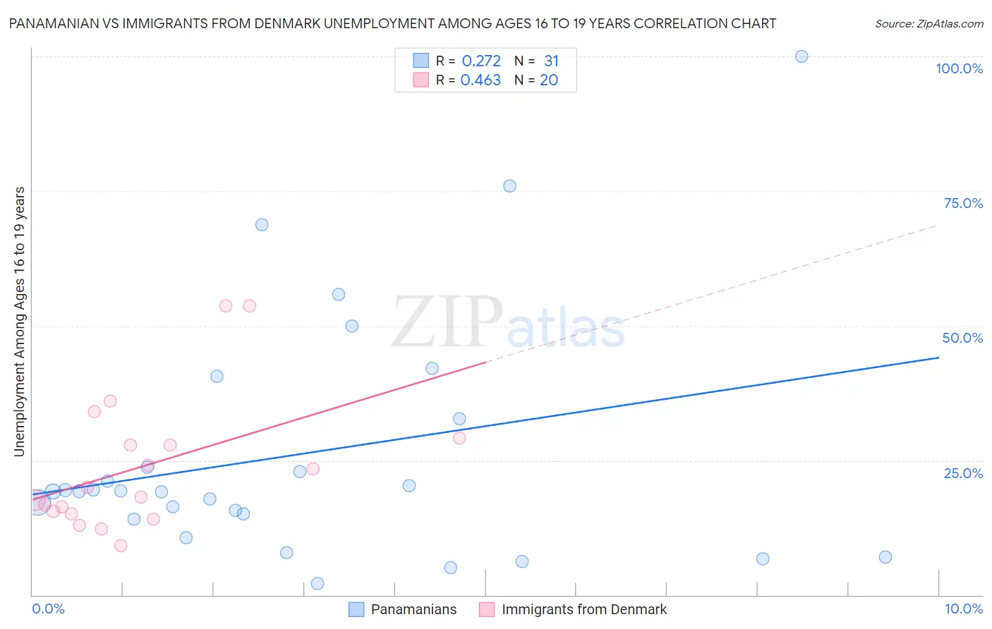 Panamanian vs Immigrants from Denmark Unemployment Among Ages 16 to 19 years