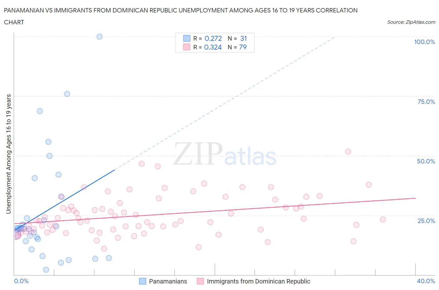 Panamanian vs Immigrants from Dominican Republic Unemployment Among Ages 16 to 19 years