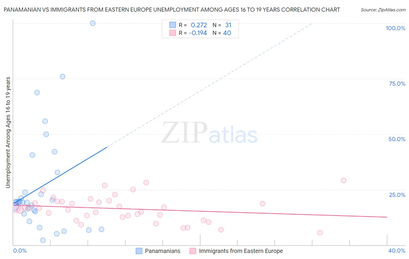 Panamanian vs Immigrants from Eastern Europe Unemployment Among Ages 16 to 19 years