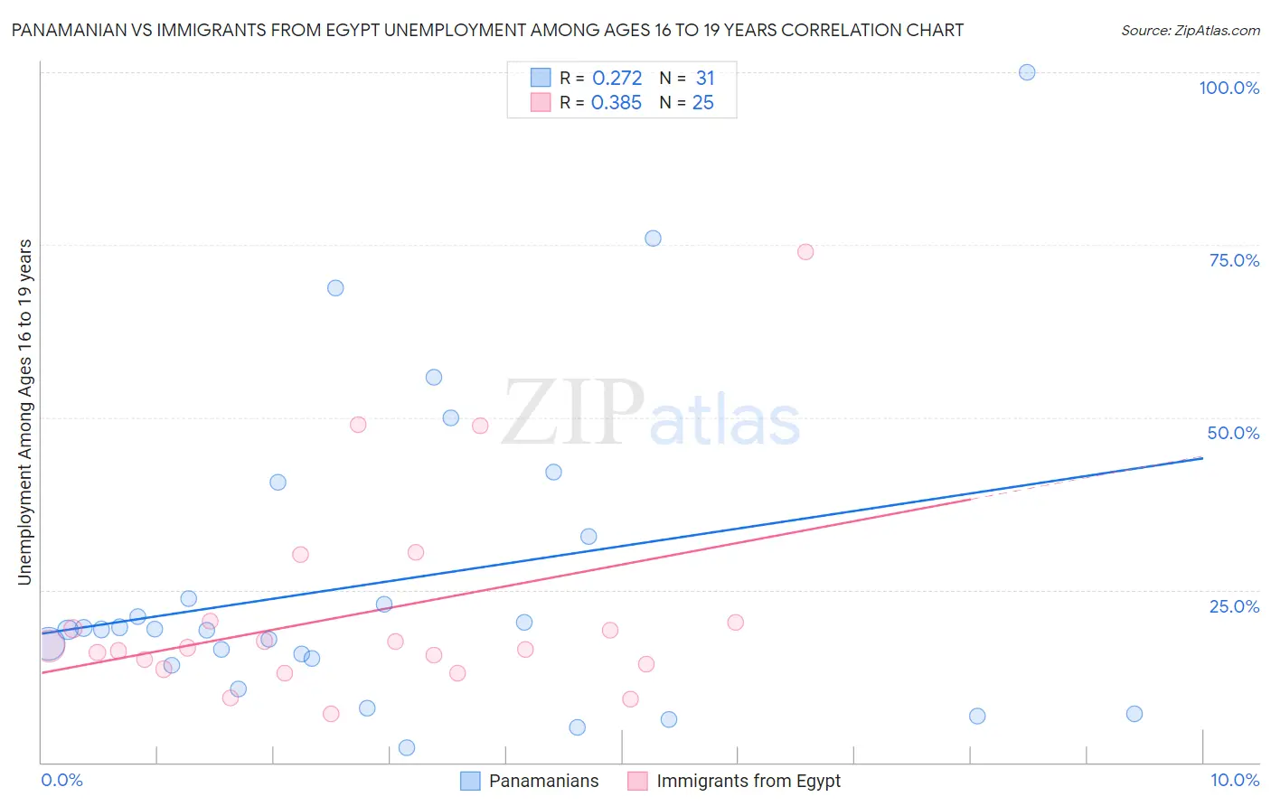 Panamanian vs Immigrants from Egypt Unemployment Among Ages 16 to 19 years