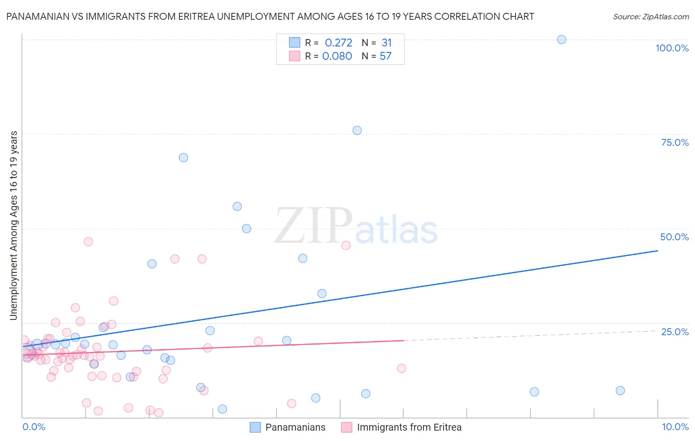 Panamanian vs Immigrants from Eritrea Unemployment Among Ages 16 to 19 years