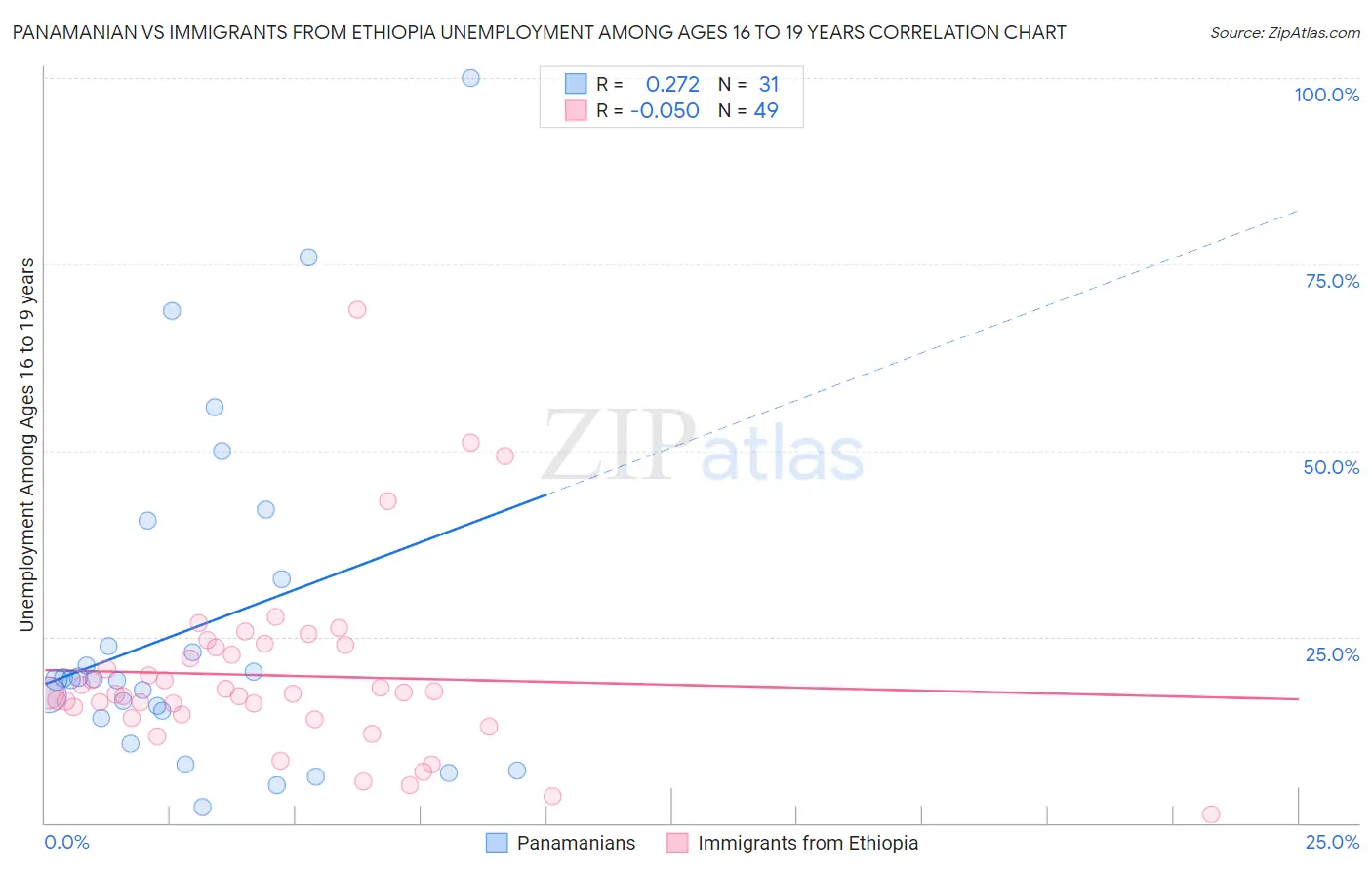 Panamanian vs Immigrants from Ethiopia Unemployment Among Ages 16 to 19 years