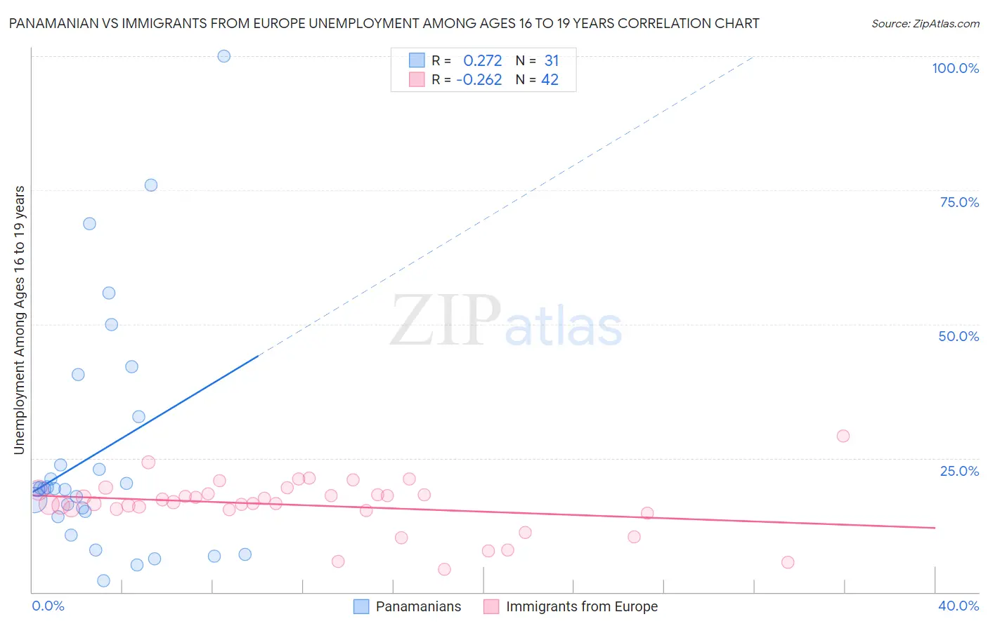 Panamanian vs Immigrants from Europe Unemployment Among Ages 16 to 19 years