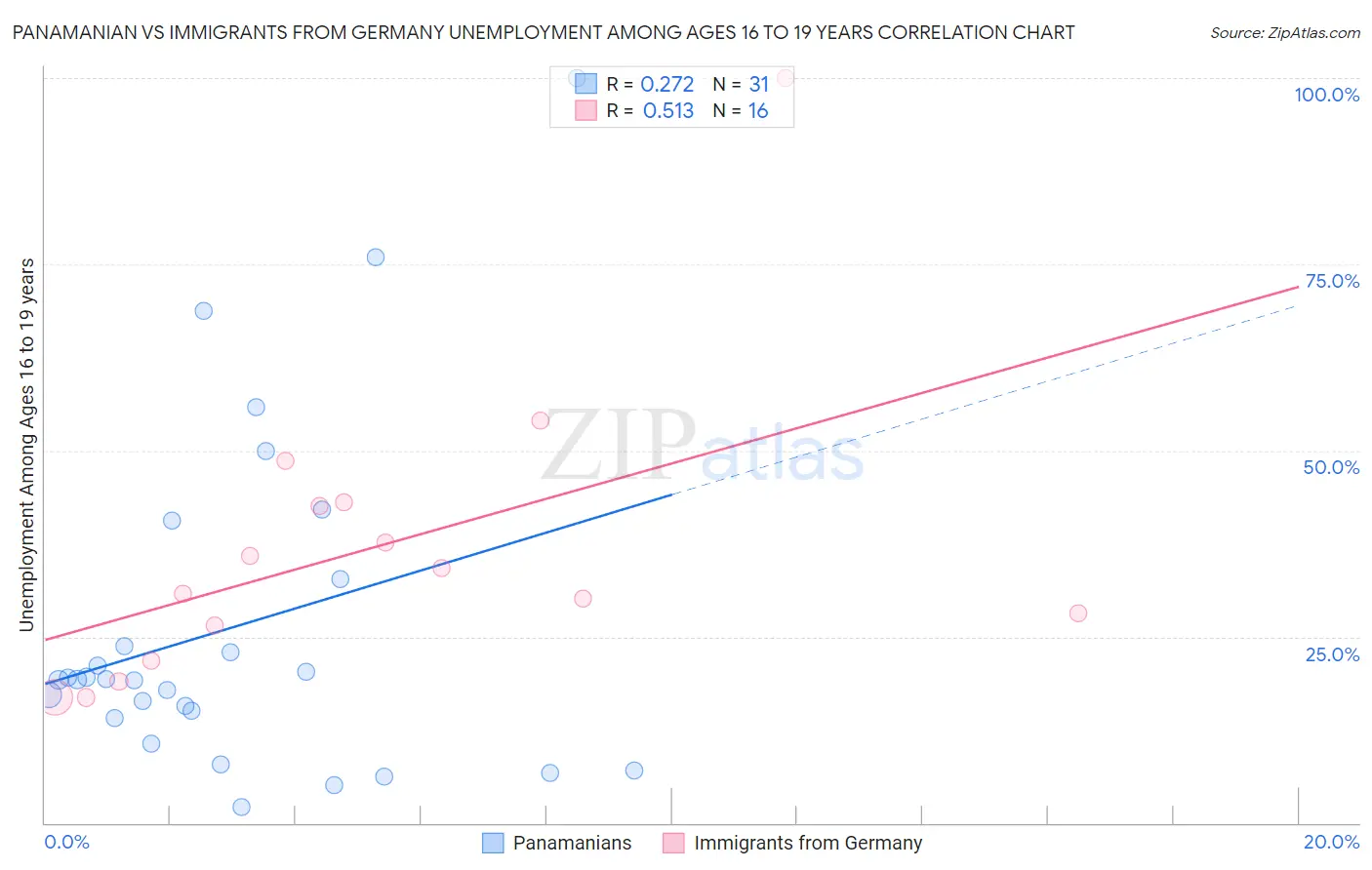 Panamanian vs Immigrants from Germany Unemployment Among Ages 16 to 19 years