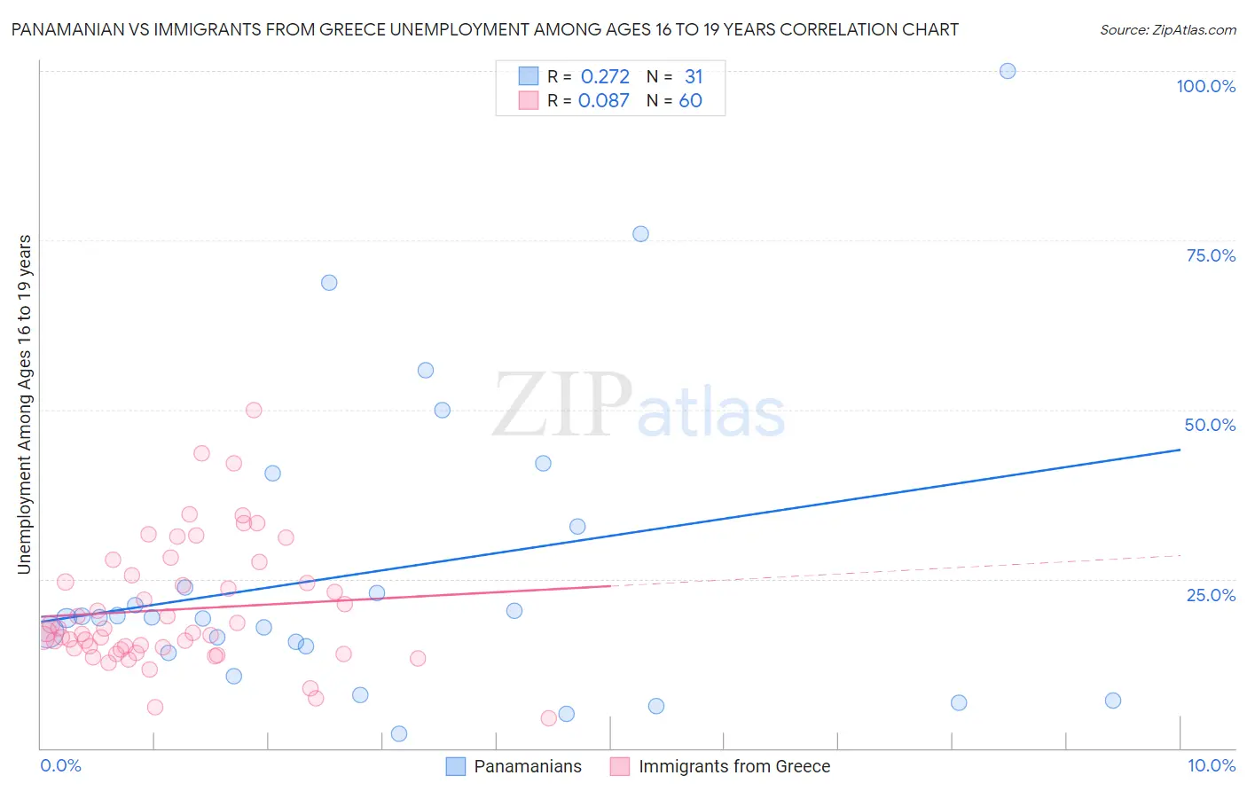 Panamanian vs Immigrants from Greece Unemployment Among Ages 16 to 19 years