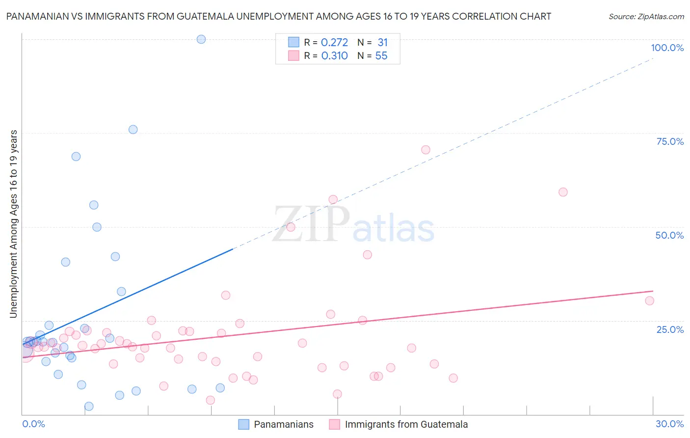 Panamanian vs Immigrants from Guatemala Unemployment Among Ages 16 to 19 years