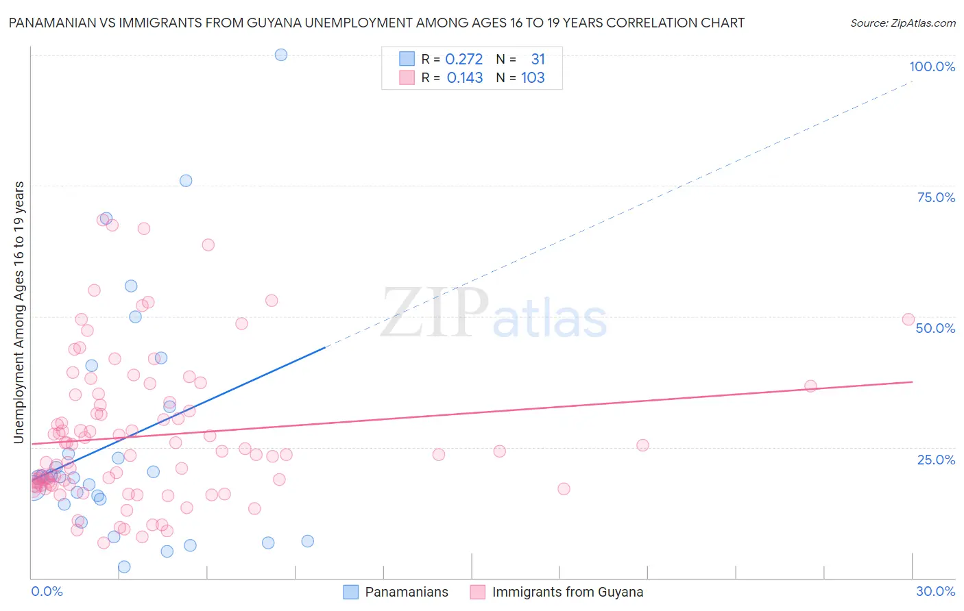 Panamanian vs Immigrants from Guyana Unemployment Among Ages 16 to 19 years