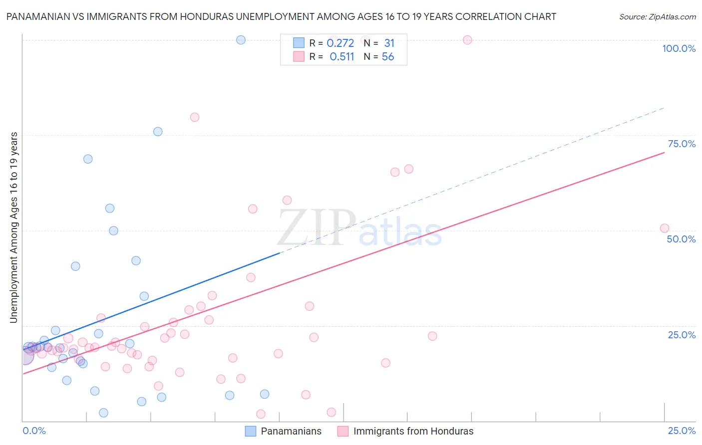 Panamanian vs Immigrants from Honduras Unemployment Among Ages 16 to 19 years