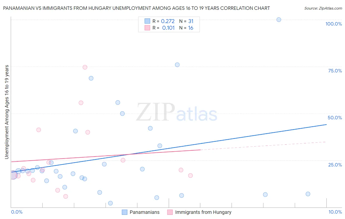 Panamanian vs Immigrants from Hungary Unemployment Among Ages 16 to 19 years