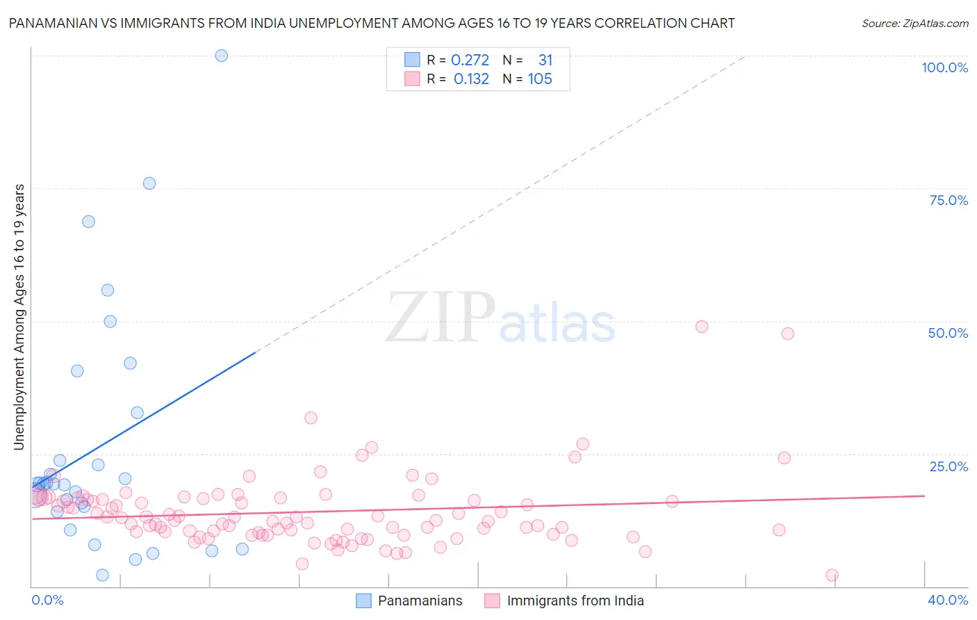 Panamanian vs Immigrants from India Unemployment Among Ages 16 to 19 years