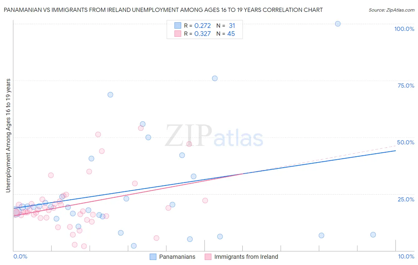 Panamanian vs Immigrants from Ireland Unemployment Among Ages 16 to 19 years