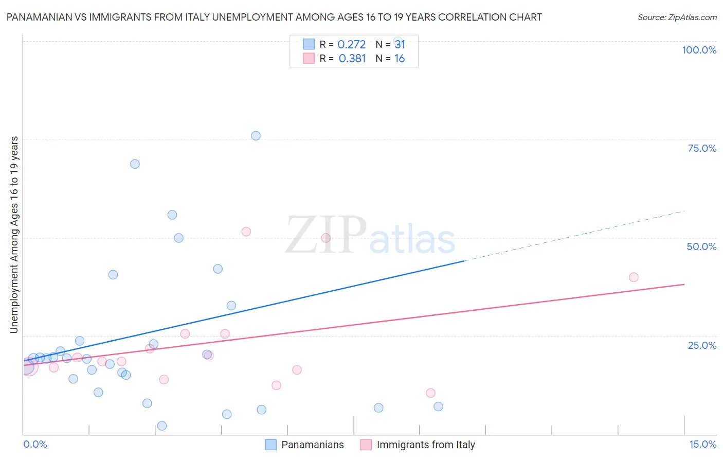 Panamanian vs Immigrants from Italy Unemployment Among Ages 16 to 19 years