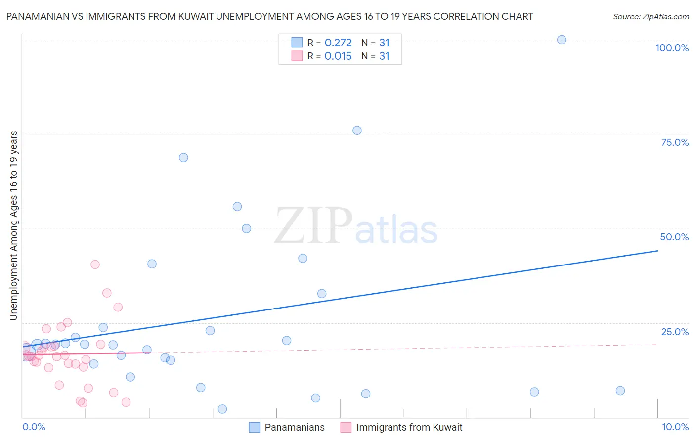 Panamanian vs Immigrants from Kuwait Unemployment Among Ages 16 to 19 years