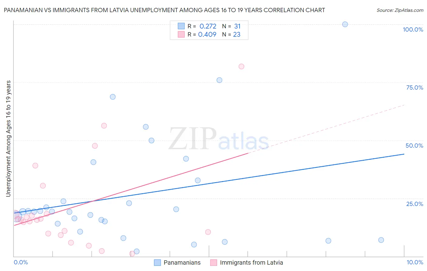 Panamanian vs Immigrants from Latvia Unemployment Among Ages 16 to 19 years