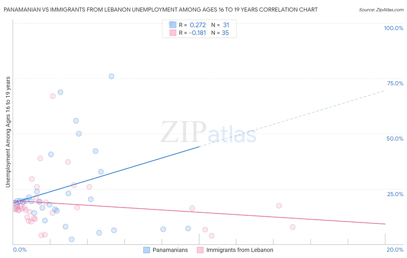 Panamanian vs Immigrants from Lebanon Unemployment Among Ages 16 to 19 years