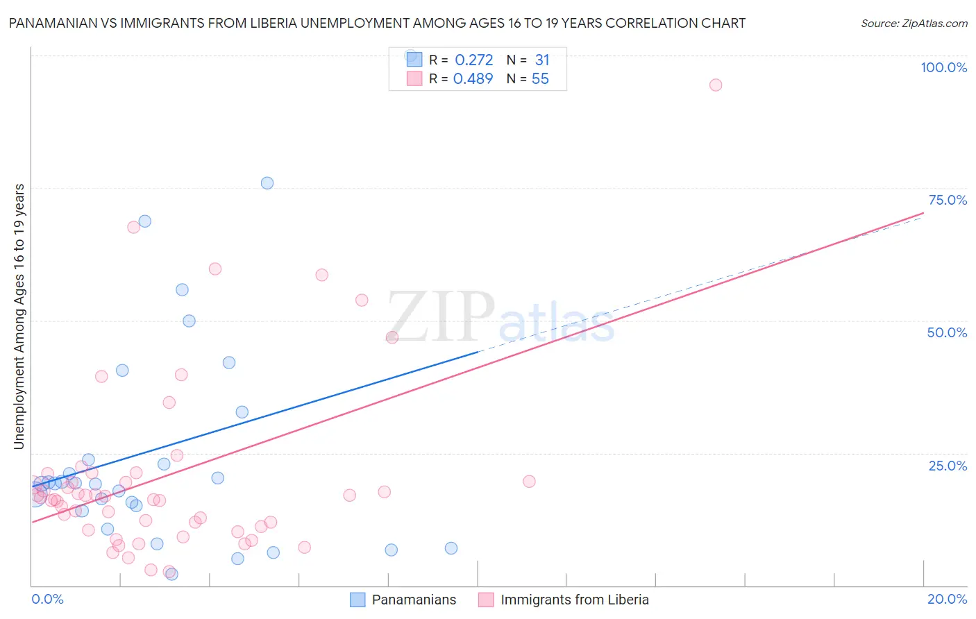 Panamanian vs Immigrants from Liberia Unemployment Among Ages 16 to 19 years