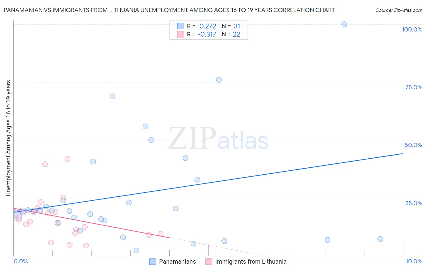 Panamanian vs Immigrants from Lithuania Unemployment Among Ages 16 to 19 years