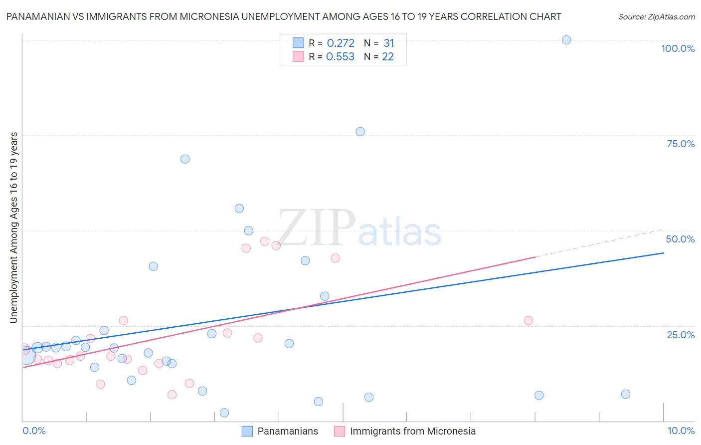 Panamanian vs Immigrants from Micronesia Unemployment Among Ages 16 to 19 years
