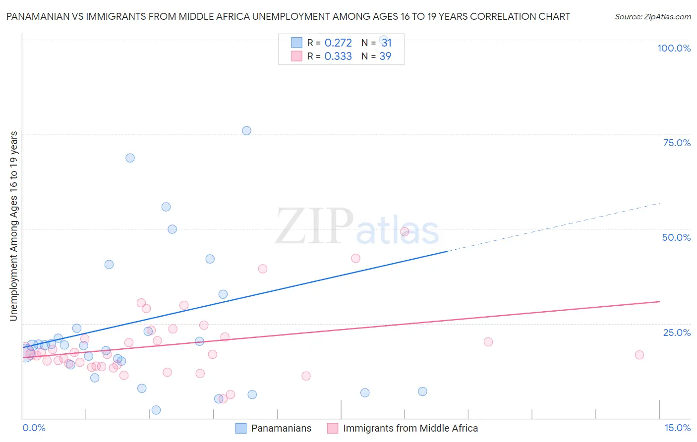 Panamanian vs Immigrants from Middle Africa Unemployment Among Ages 16 to 19 years