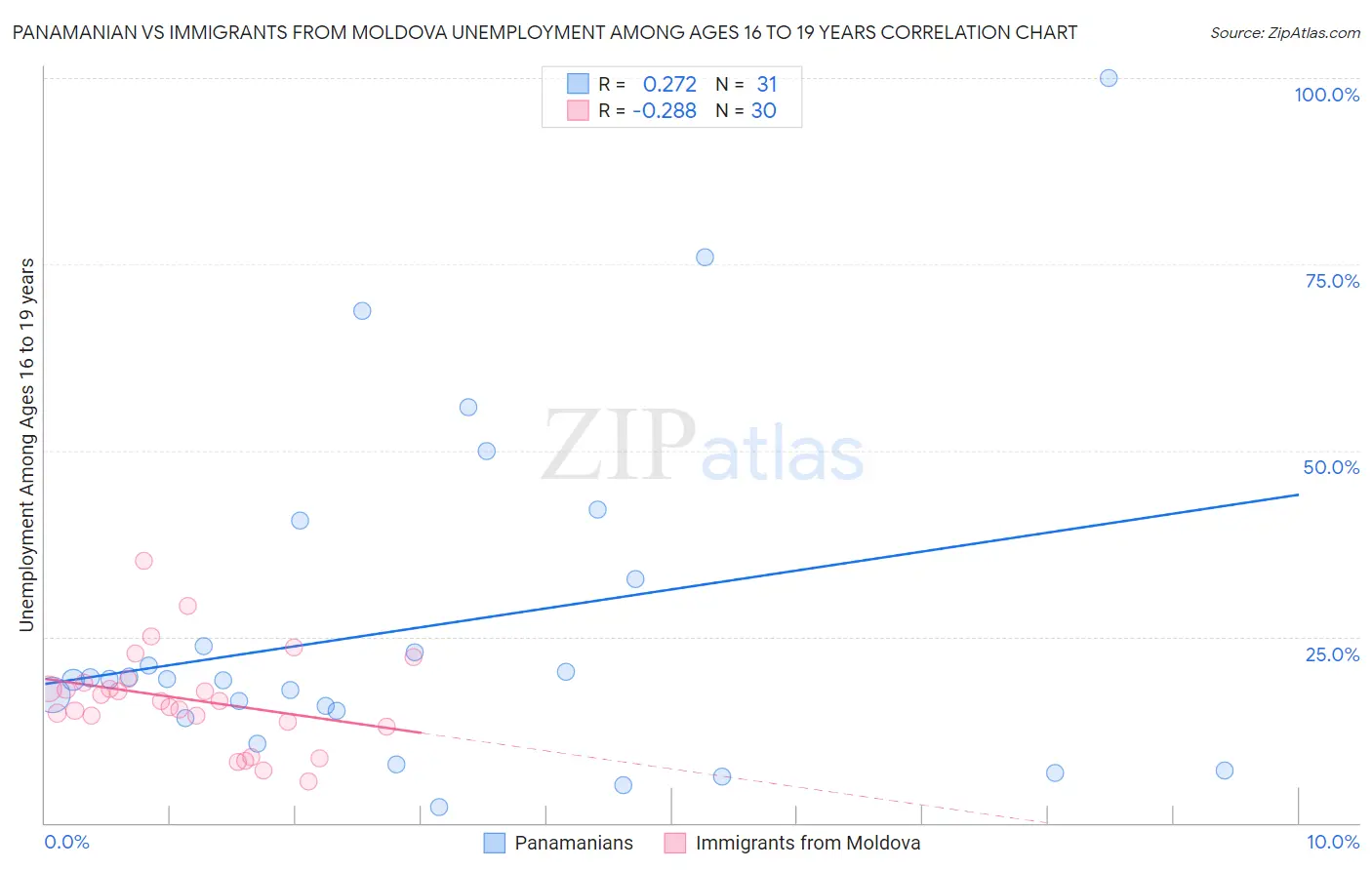 Panamanian vs Immigrants from Moldova Unemployment Among Ages 16 to 19 years