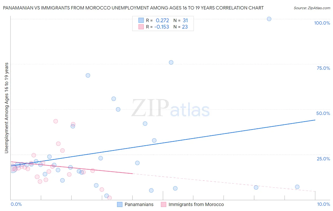 Panamanian vs Immigrants from Morocco Unemployment Among Ages 16 to 19 years