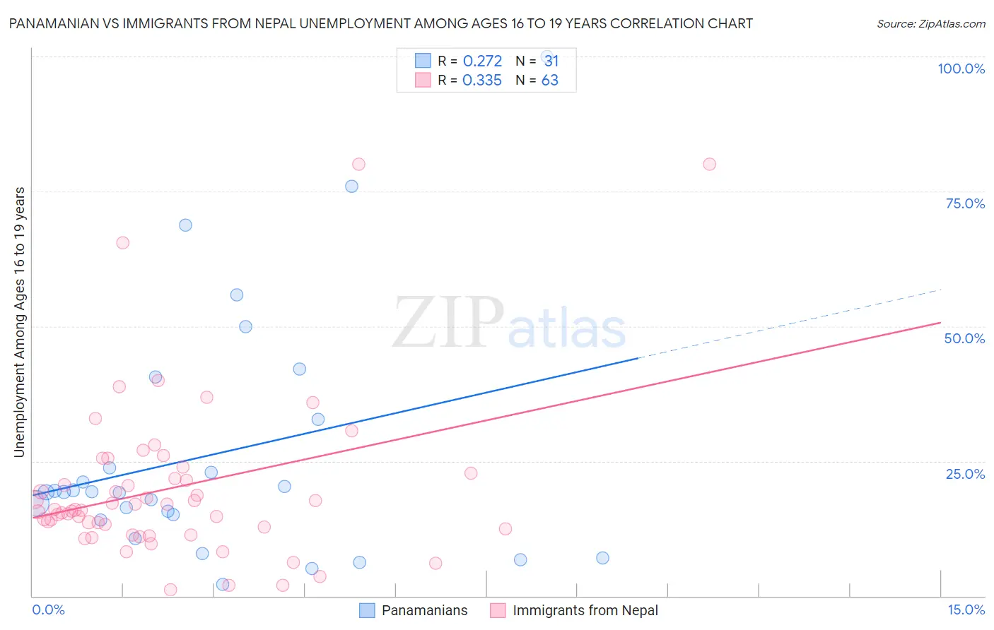 Panamanian vs Immigrants from Nepal Unemployment Among Ages 16 to 19 years