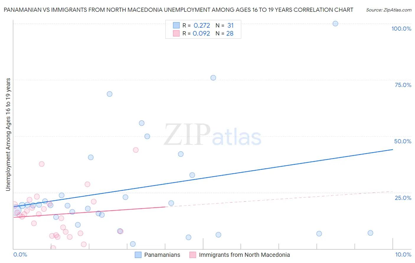 Panamanian vs Immigrants from North Macedonia Unemployment Among Ages 16 to 19 years