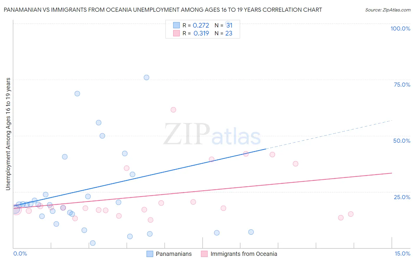 Panamanian vs Immigrants from Oceania Unemployment Among Ages 16 to 19 years