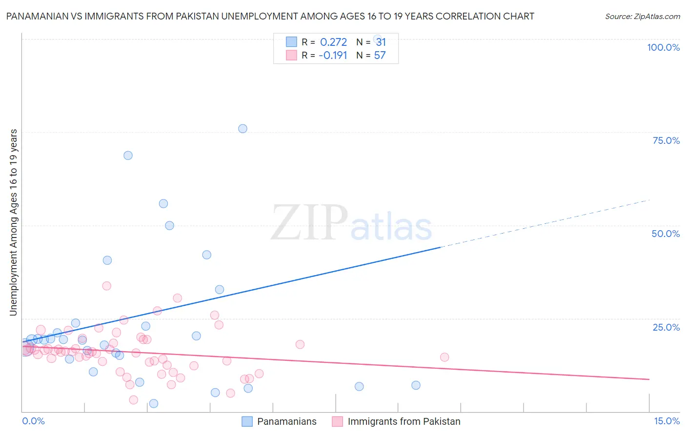 Panamanian vs Immigrants from Pakistan Unemployment Among Ages 16 to 19 years