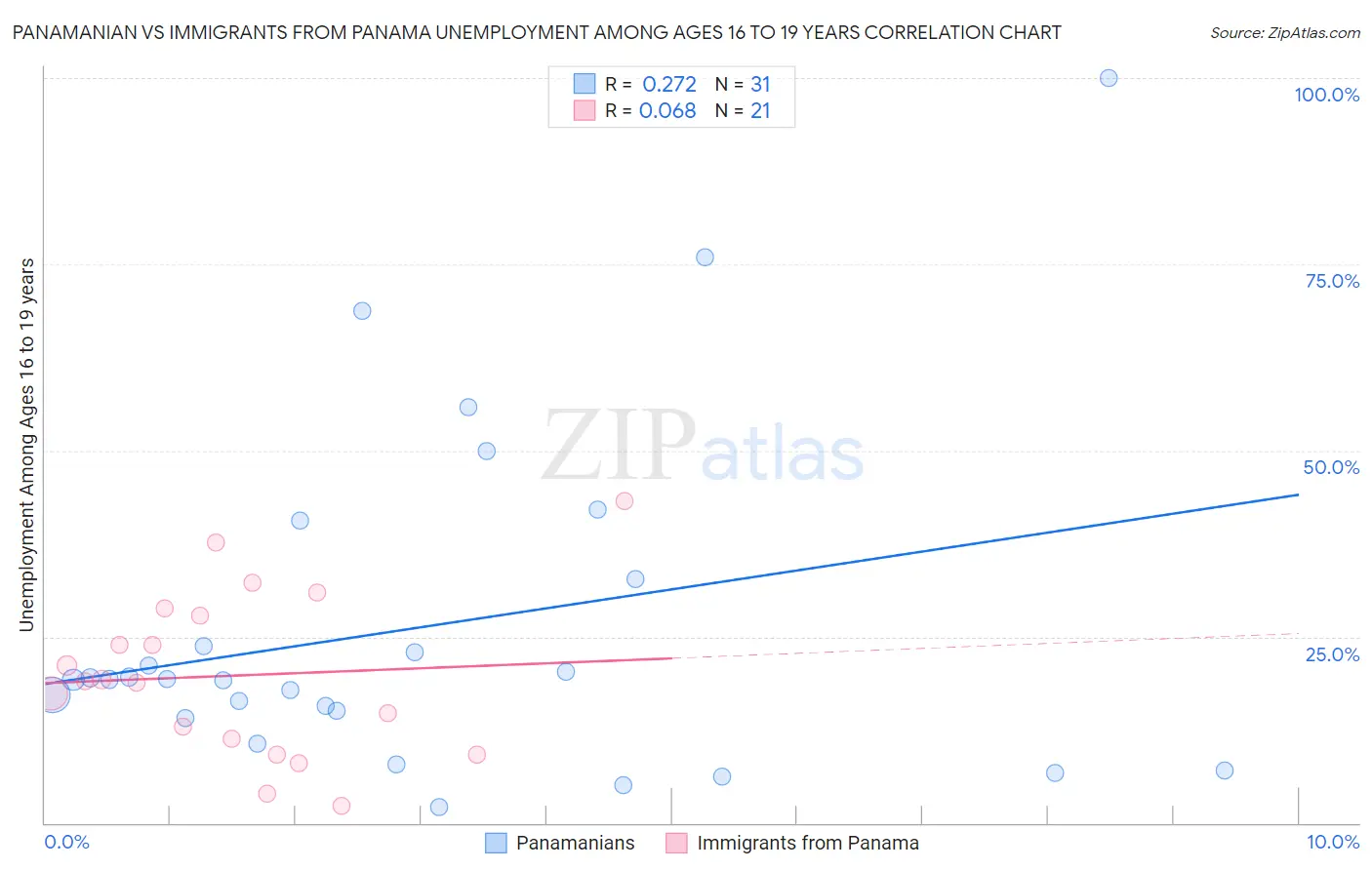 Panamanian vs Immigrants from Panama Unemployment Among Ages 16 to 19 years