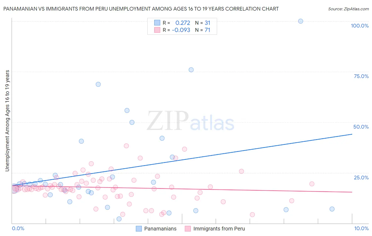 Panamanian vs Immigrants from Peru Unemployment Among Ages 16 to 19 years