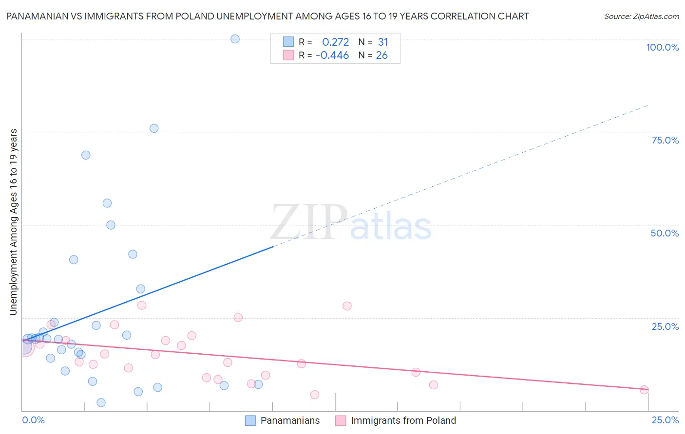 Panamanian vs Immigrants from Poland Unemployment Among Ages 16 to 19 years