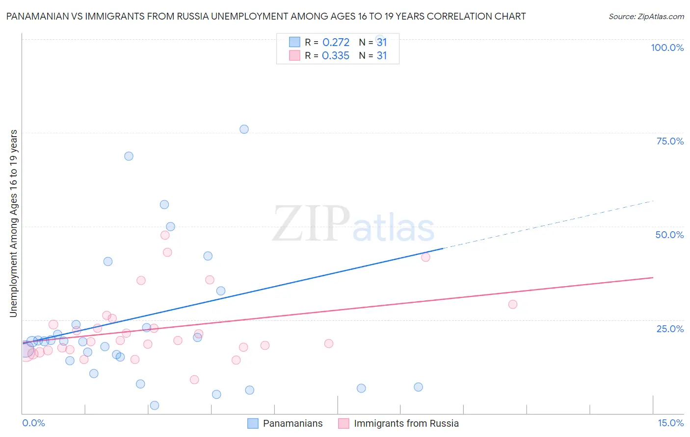 Panamanian vs Immigrants from Russia Unemployment Among Ages 16 to 19 years