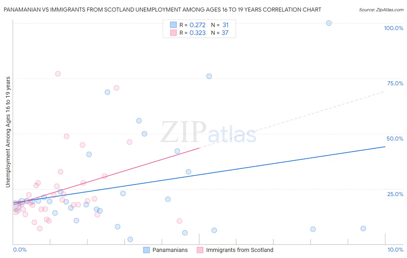 Panamanian vs Immigrants from Scotland Unemployment Among Ages 16 to 19 years