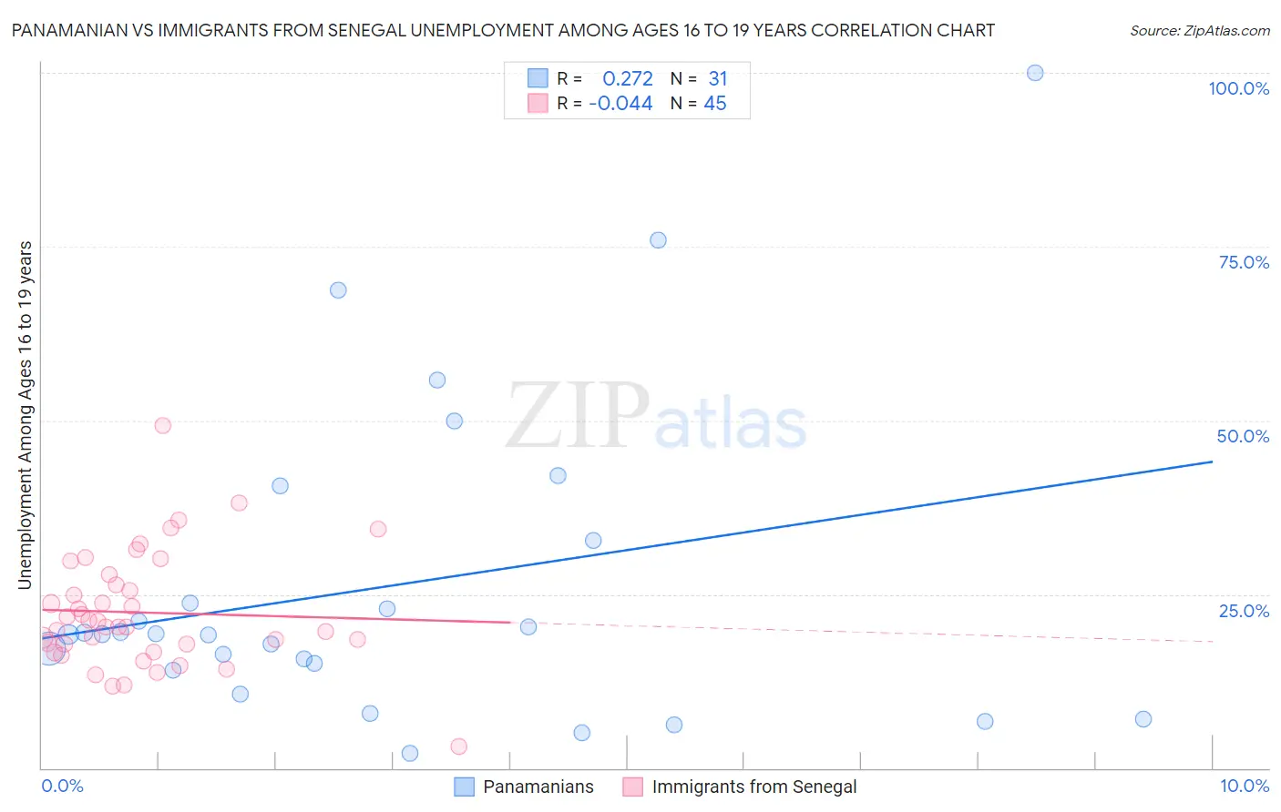 Panamanian vs Immigrants from Senegal Unemployment Among Ages 16 to 19 years