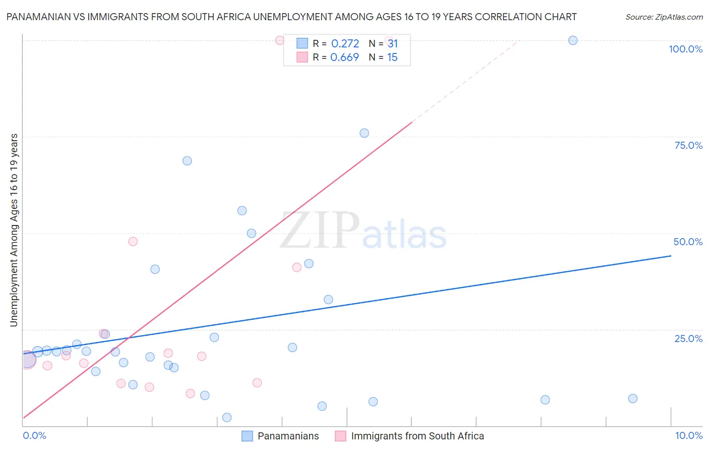Panamanian vs Immigrants from South Africa Unemployment Among Ages 16 to 19 years