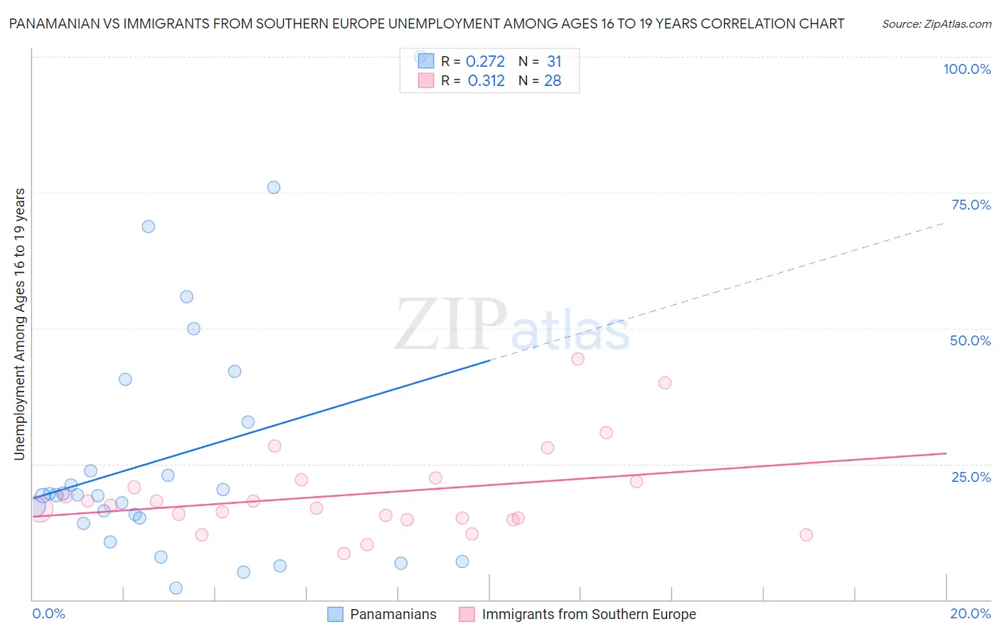 Panamanian vs Immigrants from Southern Europe Unemployment Among Ages 16 to 19 years