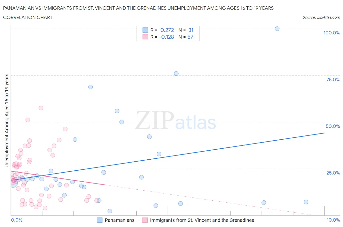 Panamanian vs Immigrants from St. Vincent and the Grenadines Unemployment Among Ages 16 to 19 years