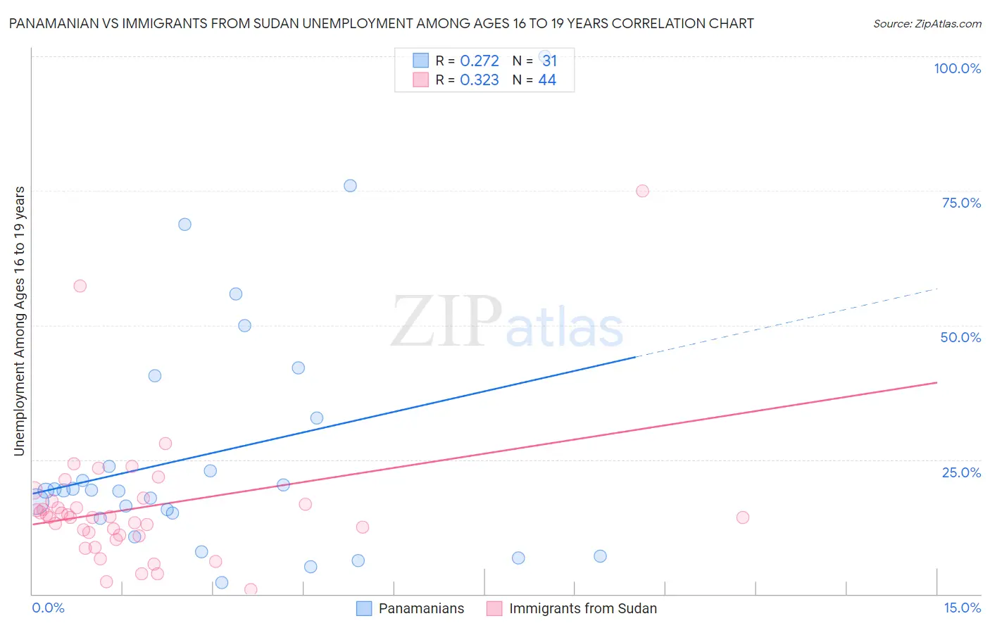 Panamanian vs Immigrants from Sudan Unemployment Among Ages 16 to 19 years