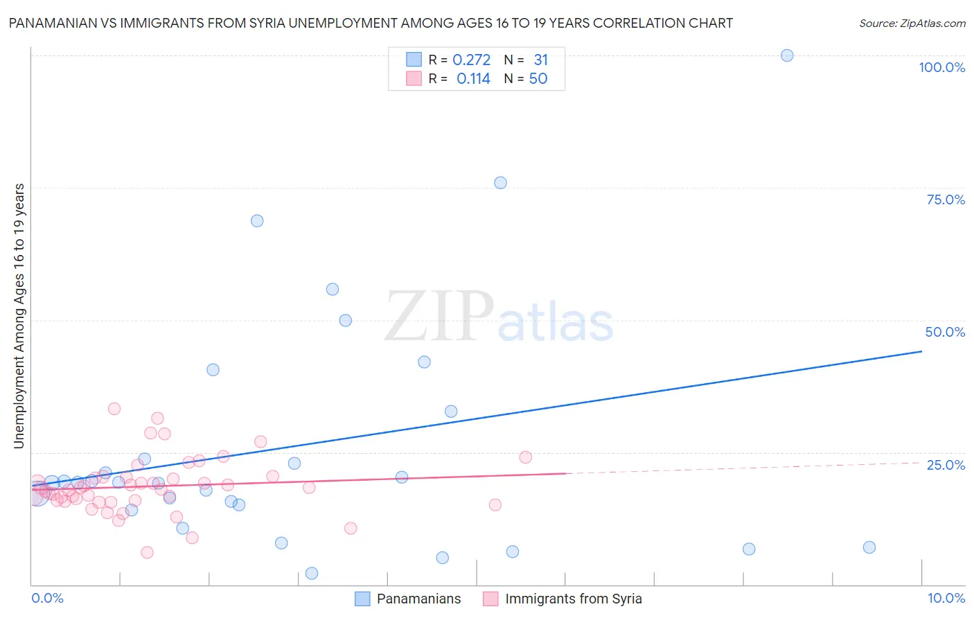 Panamanian vs Immigrants from Syria Unemployment Among Ages 16 to 19 years