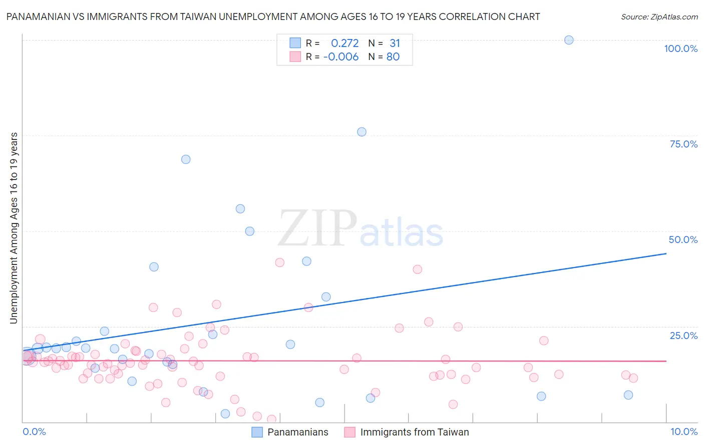Panamanian vs Immigrants from Taiwan Unemployment Among Ages 16 to 19 years
