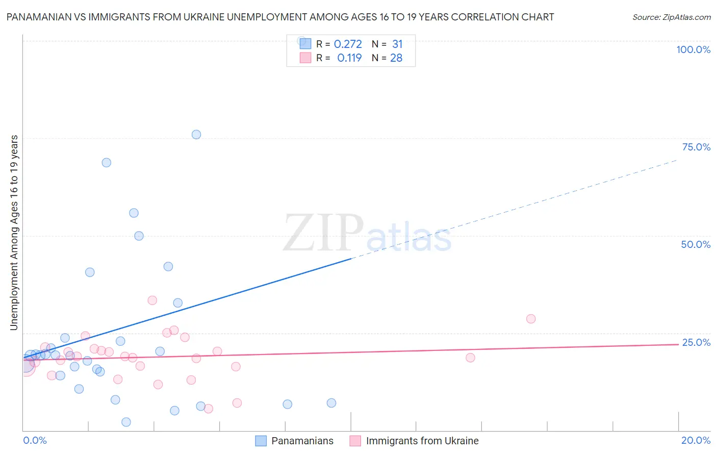 Panamanian vs Immigrants from Ukraine Unemployment Among Ages 16 to 19 years