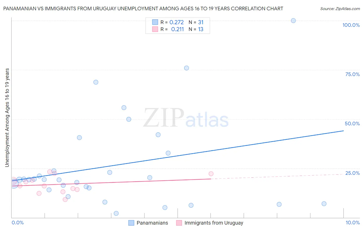 Panamanian vs Immigrants from Uruguay Unemployment Among Ages 16 to 19 years