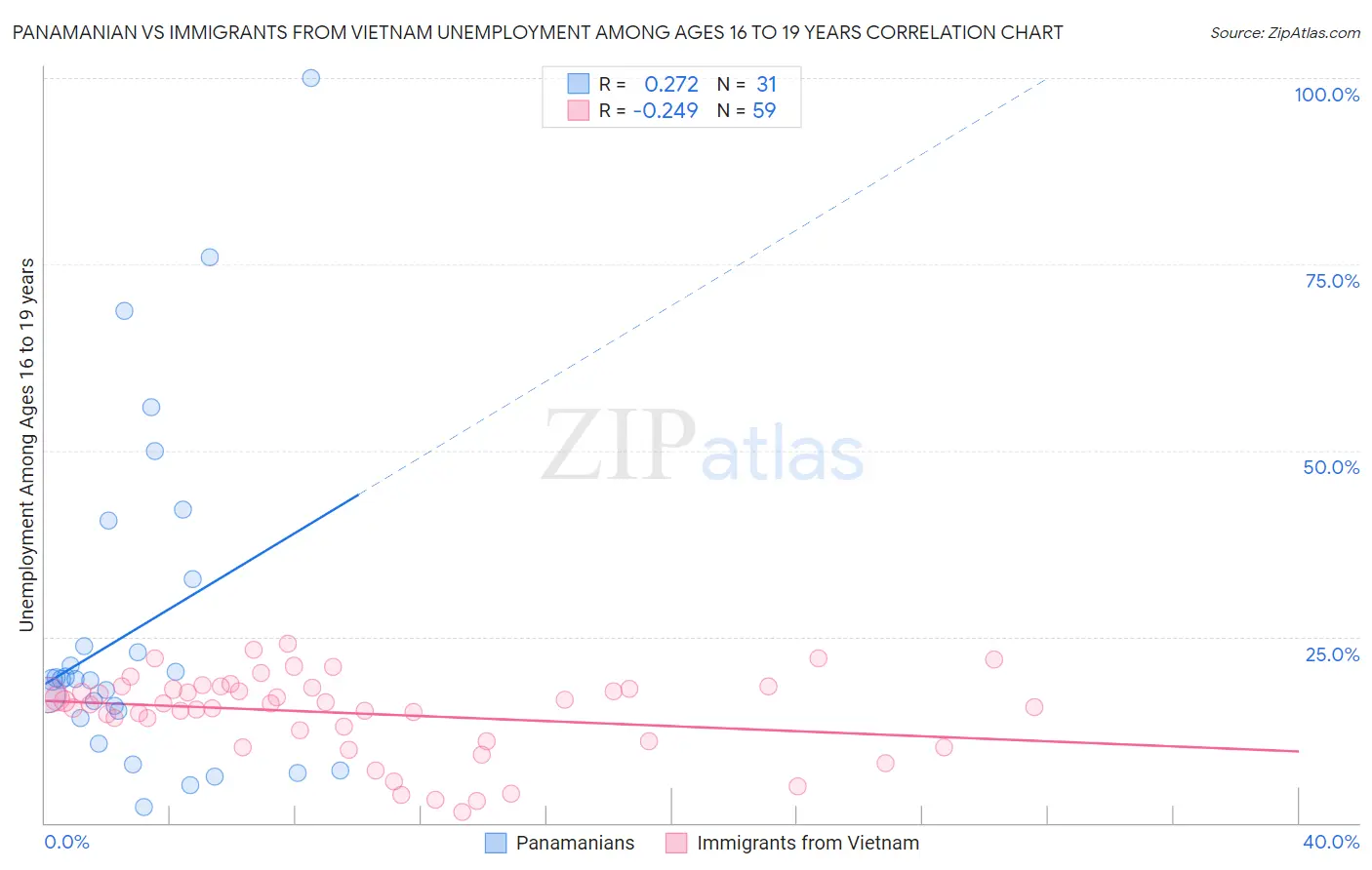 Panamanian vs Immigrants from Vietnam Unemployment Among Ages 16 to 19 years