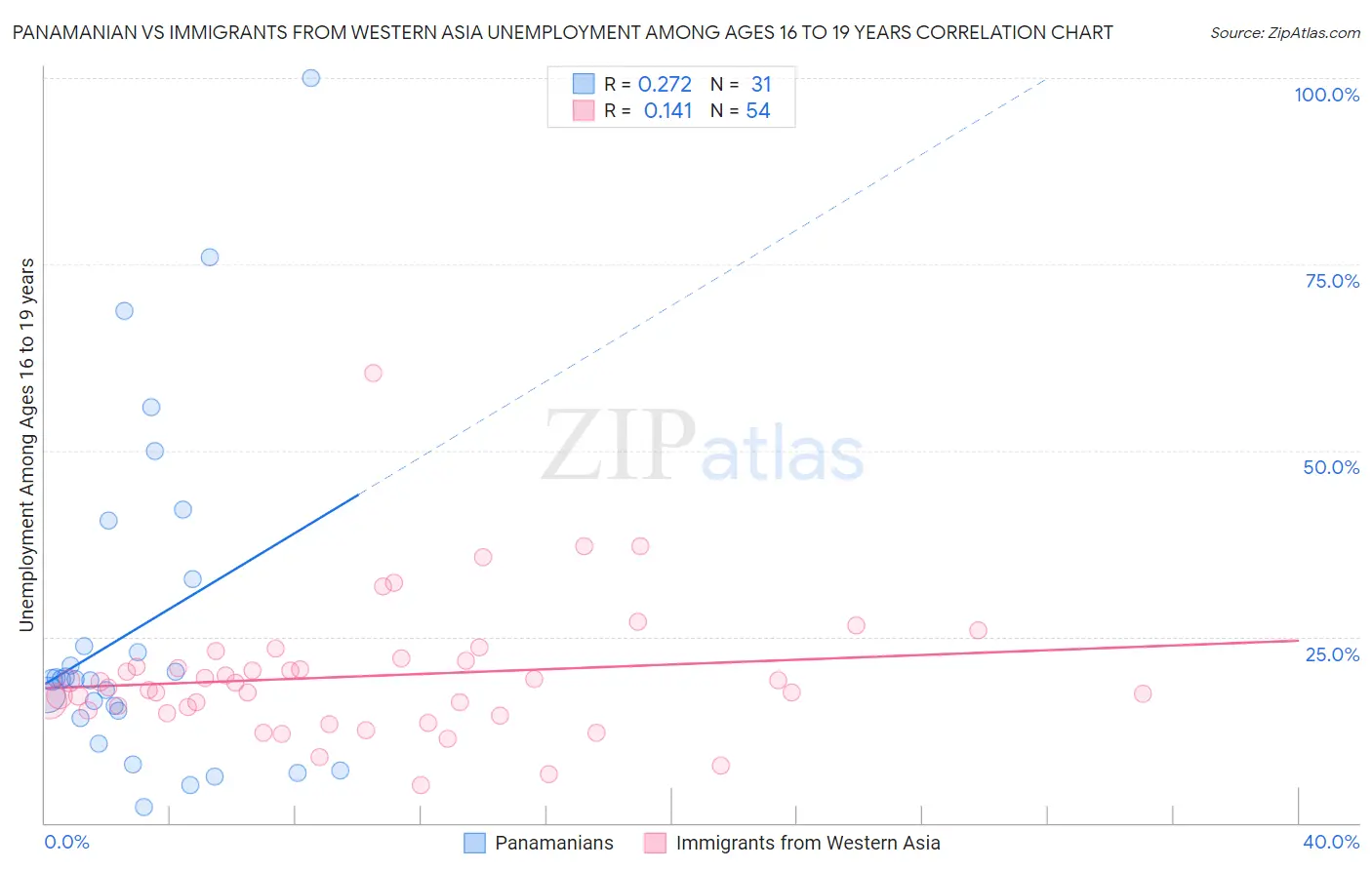 Panamanian vs Immigrants from Western Asia Unemployment Among Ages 16 to 19 years