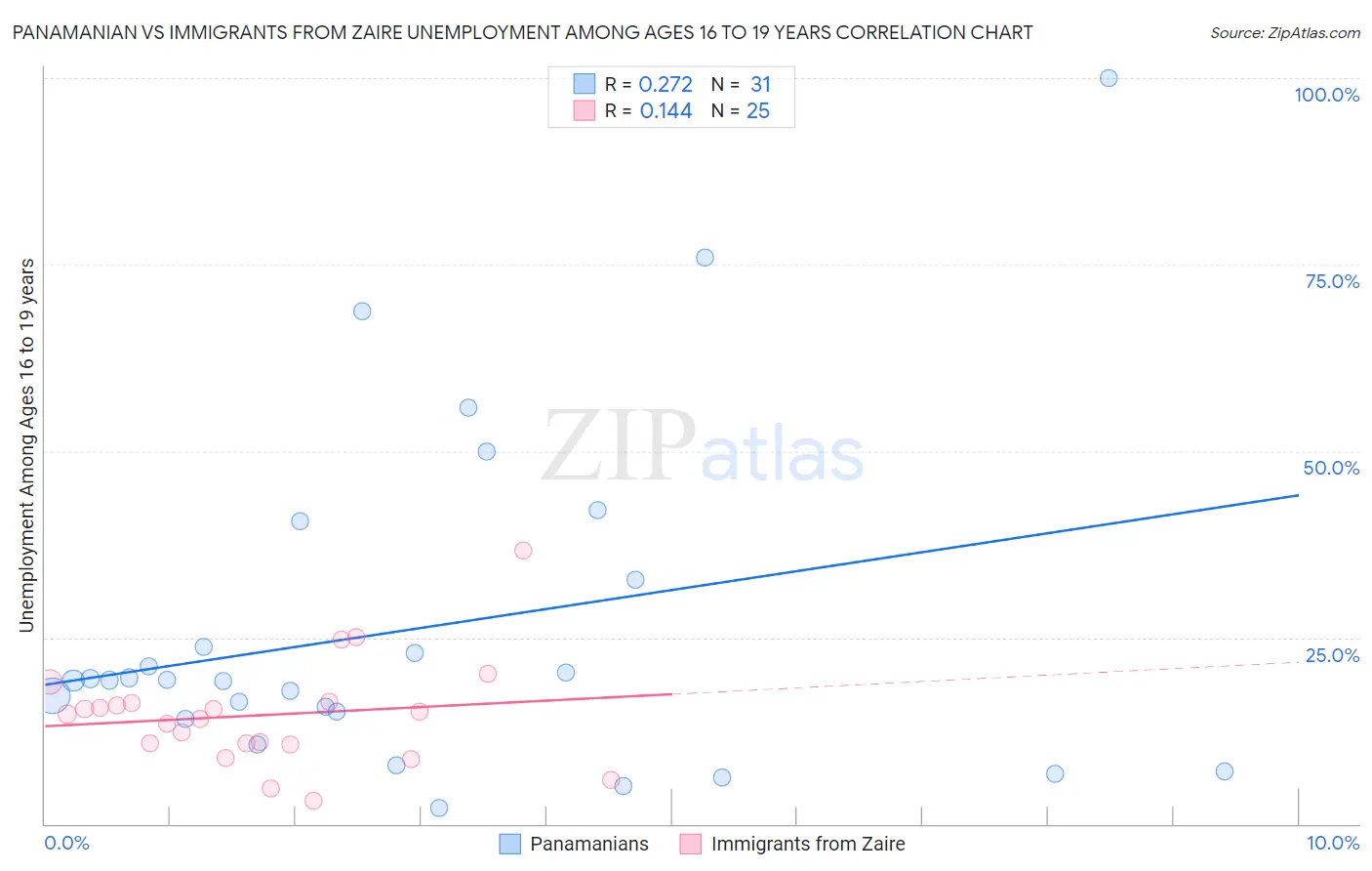 Panamanian vs Immigrants from Zaire Unemployment Among Ages 16 to 19 years